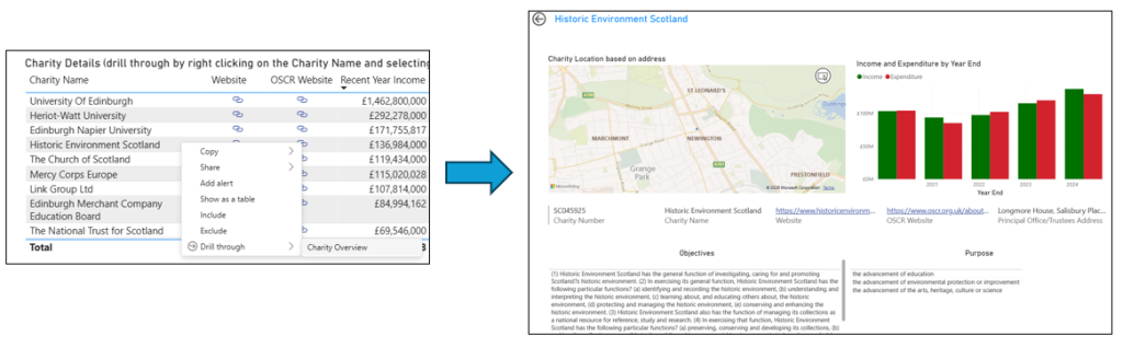 Pictures explaining how to drill through into a detailed view on a charity.