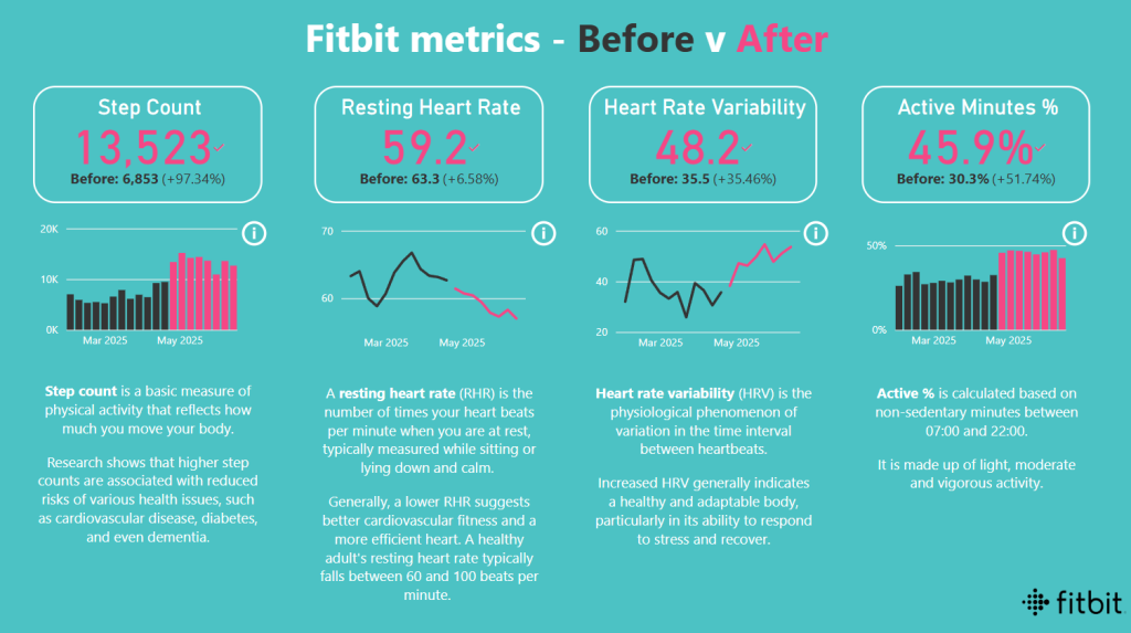 Fitbit Power BI dashboard