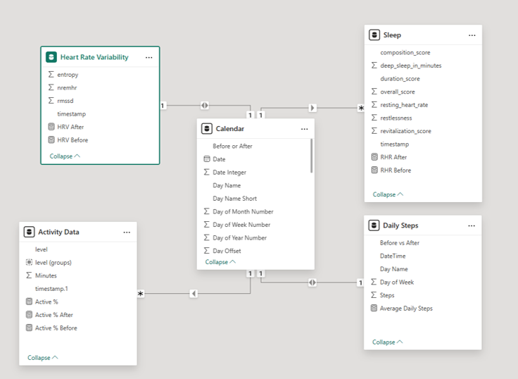 Image showing the Power BI Data Model