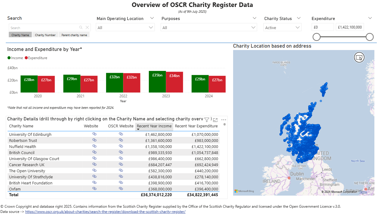 Screenshot of Power BI dashboard over view of OSCR Charity Register data