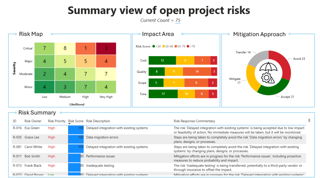 Power BI dashboard for Risk management